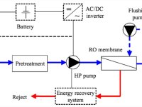 Simple general scheme of a photovoltaic reverse osmosis (PV-RO) desalination plant. Dashed lines show items and connections which can be absent