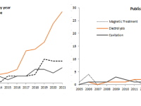 Figure 2. Research articles in the field of various methods of intensification of bioprocesses using the (a) Web of Science and (b) Scopus databases (2005–2021).