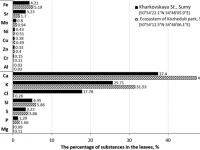 Comparative diagram of the mineral composition of Acer platanoides L. leaves from different locations, Sumy (Ukraine)