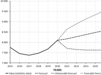 Forecast of the dynamics of the formation of chicken manure in Ukraine