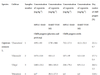 Part of Table 2. Values of capsaicin concentration